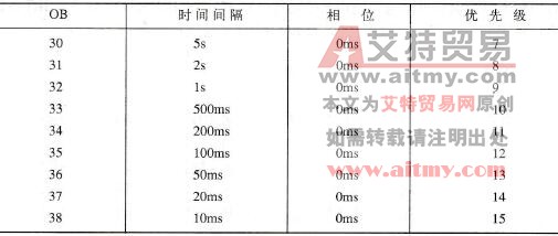 看门狗中断的默认值