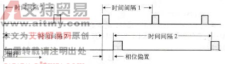 看门狗中断的相位偏置示例
