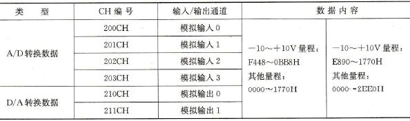 CP1H-X/XA型模拟量输入/输出存储单元分配