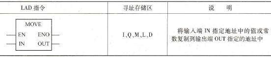 LAD的传送指令及其参数