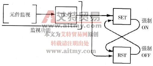 强制ON/OFF