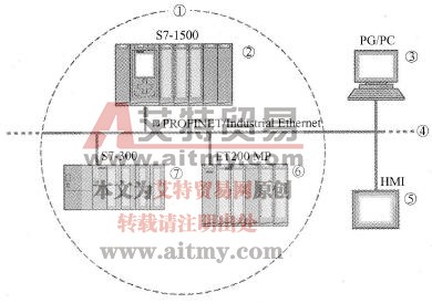 PROFINET I/O设备