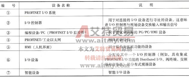 PROFINET I/O设备