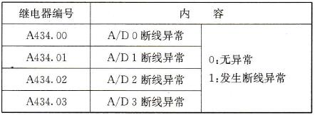 CP1H-X/XA型模拟量相关特殊继电器