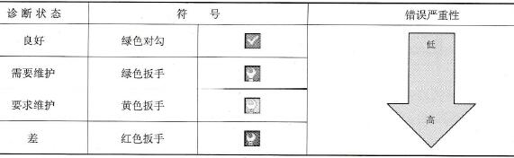 诊断状态的分类