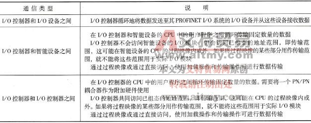 经由PROFINET I/O的I/O通信