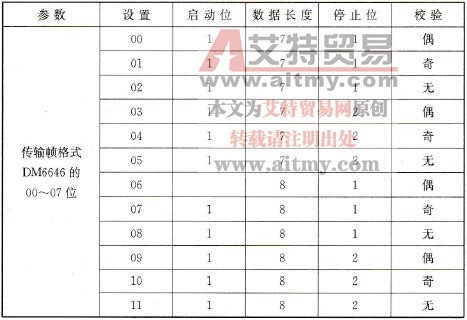 传输帧格式