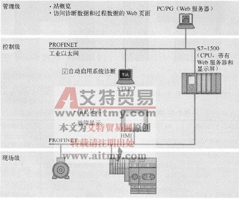 系统诊断概述
