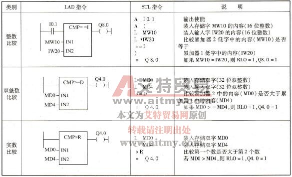 比较指令编程示例