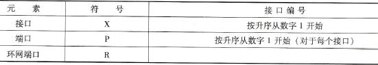 PROFINET设备的接口和端口的标识