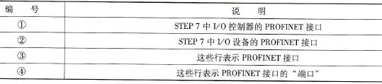 STEP 7中PROFINET接口的表示