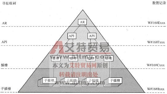 诊断数据记录的寻址级别