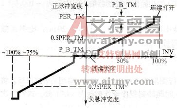 三级控制器的对称曲线