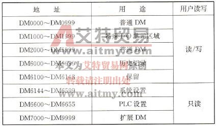 C200Hα系列PLC的数据存储器区域