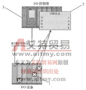 通过OB 82和指令“RALRM”进行诊断