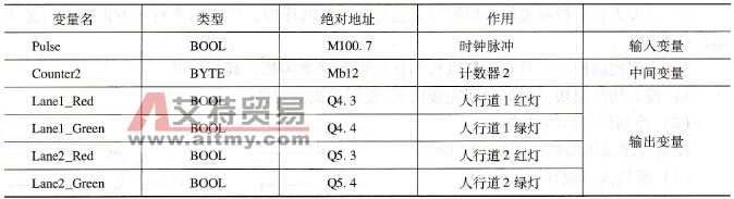FC3输入变量、输出变量、中间变量及其绝对地址表