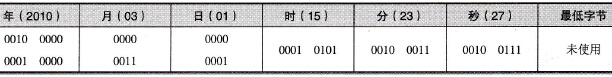 BCD格式表示日期和时间