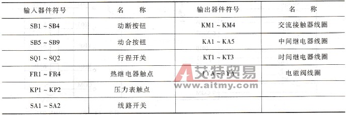  I/O器件分类表