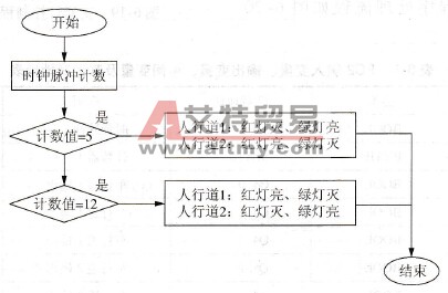 FC3程序处理流程图
