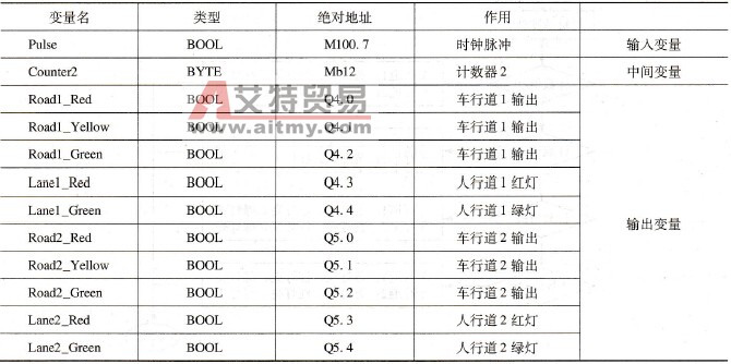 FC4输入变量、输出变量、中间变量及其绝对地址表