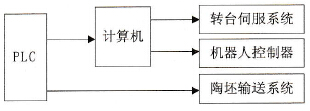 系统控制关系图