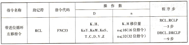 带进位循环左移指令