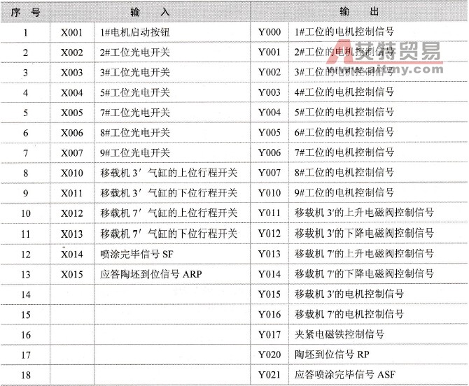 PLC的I/O定义表