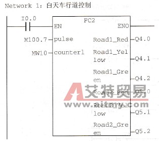 白天车行道控制例程接口及其调用( FC2)代码