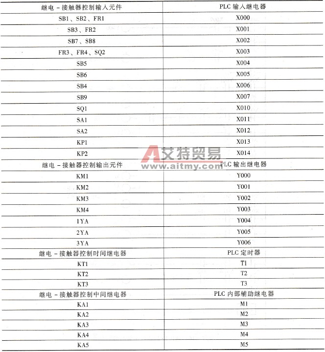 继电-接触器控制与PLC控制器件I/O分配对照表