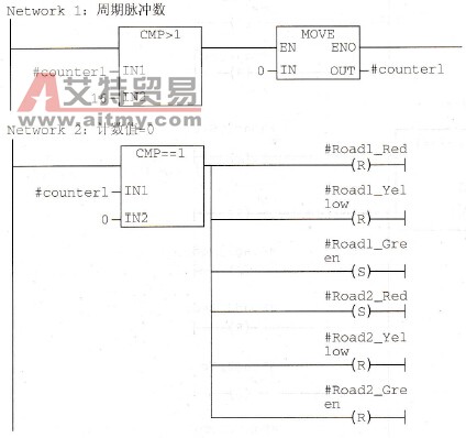 白天车行道控制例程梯形图代码( FC2)