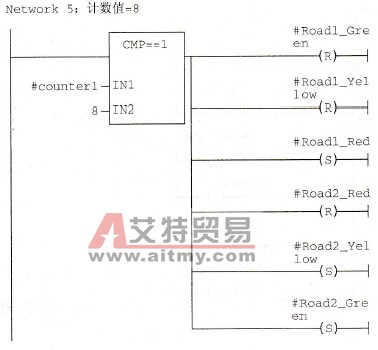 白天车行道控制例程梯形图代码( FC2)
