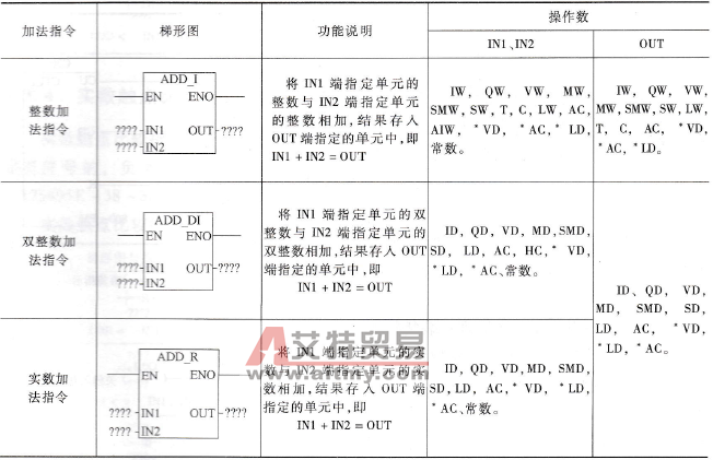 加法指令说明
