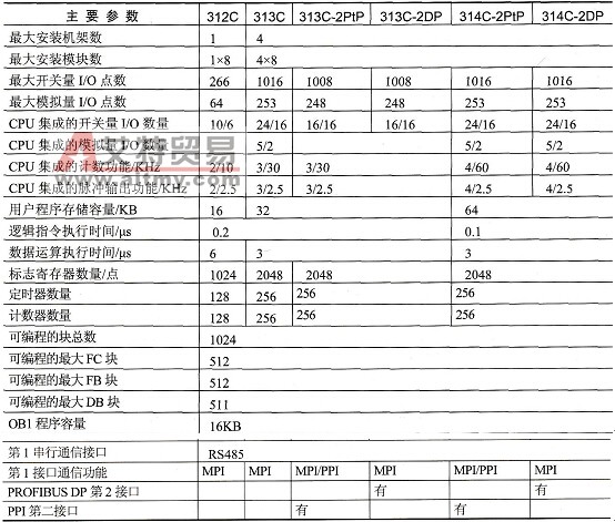 S7-300紧凑型CPU基本参数的对比