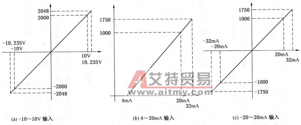 FX2N -4AD输出特性