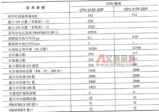 S7-300故障安全型CPU基本参数的对比