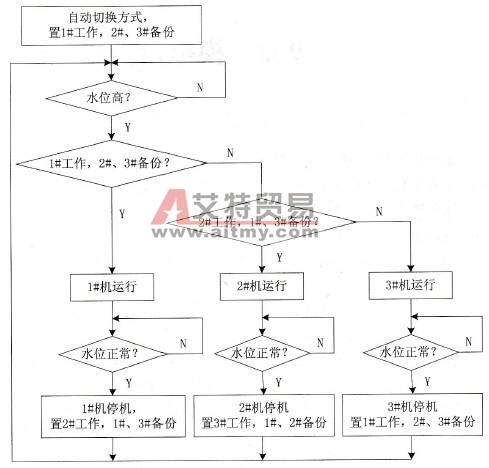 三机轮流工作控制流程图