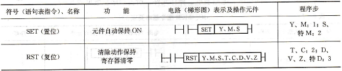 SET、RST指令基本要点