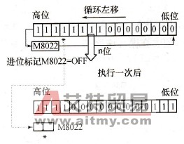 带进位循环左移指令执行过程