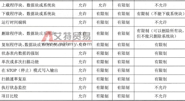CPU存取权限