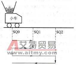 送料小车工作示意图