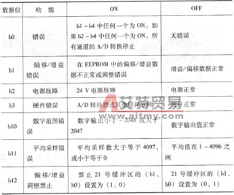 29号数据缓冲区状态信息
