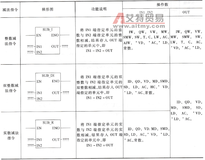 减法指令说明