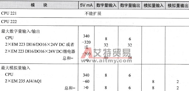 S7-200 CPU的最大I/O配置