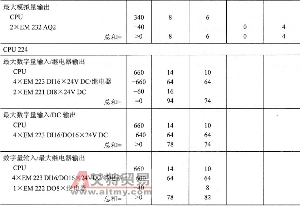 S7-200 CPU的最大I/O配置