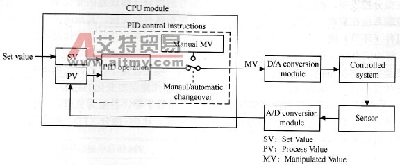 三菱PLC的PID控制原理图