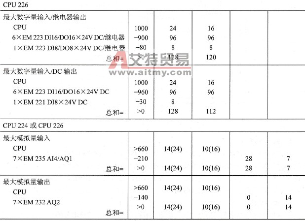 S7-200 CPU的最大I/O配置