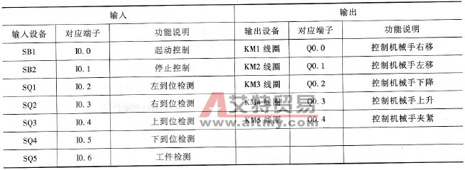 简易机械手控制采用的输入／输出设备和对应的PLC端子