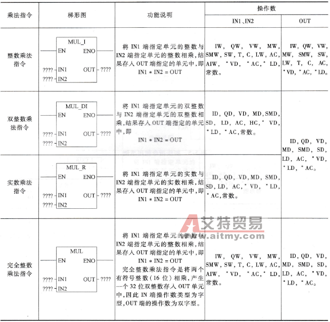 乘法指令说明