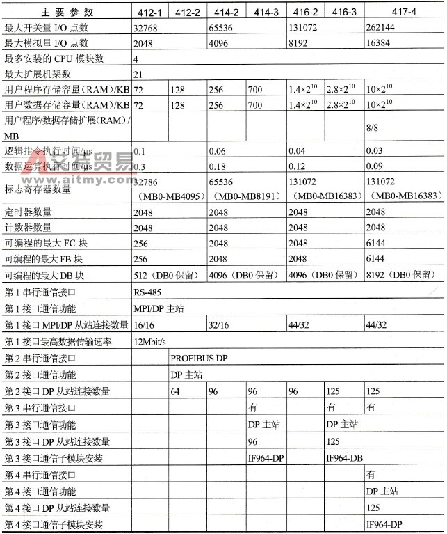 S7-400 CPU基本参数的对比