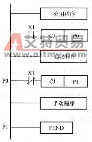 自动/手动程序使用举例
